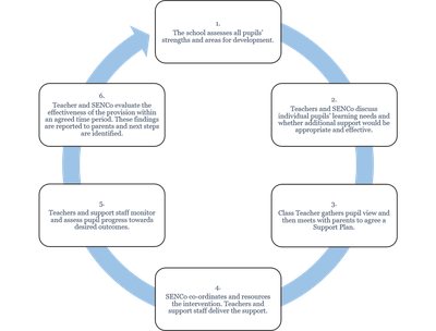 Parents’ guide to the cycle of intervention for pupils at Thomas Jones